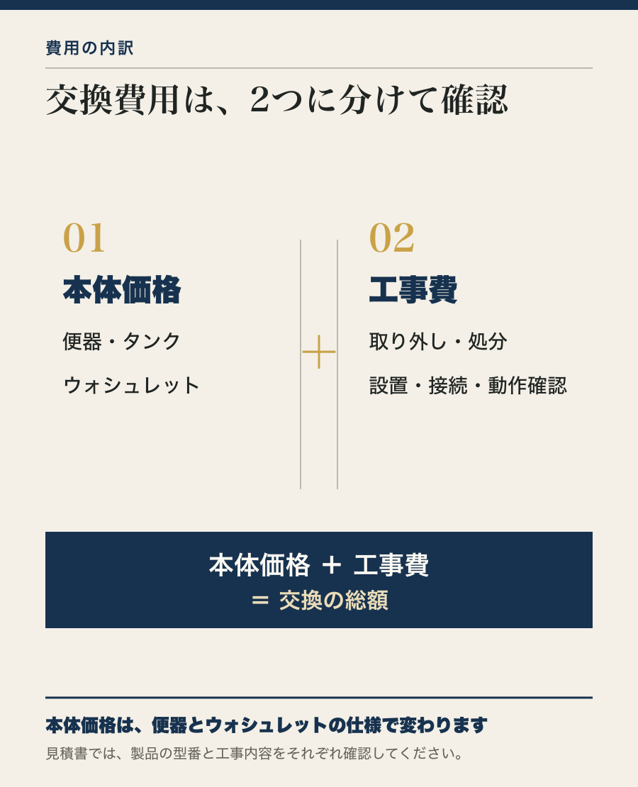 トイレ・便器交換の本体価格と工事費の構造