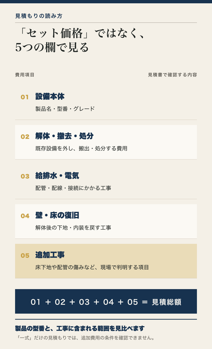 水まわり4点セットの総額をつくる内訳
