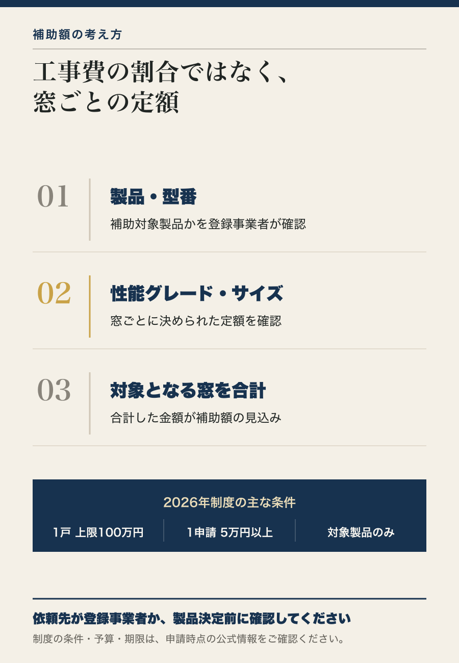 先進的窓リノベ2026事業の補助額の考え方